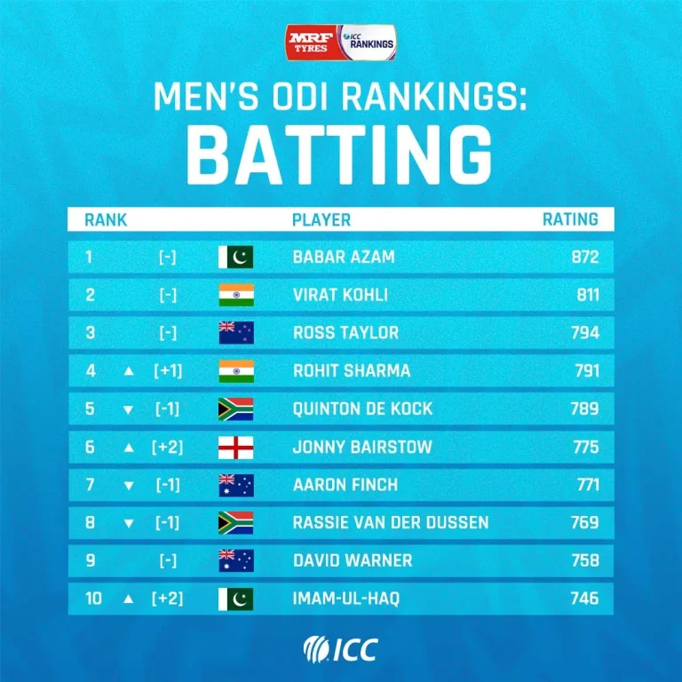 Cricket Player Rankings ICC: Global Stars Rated High Cricket Player Rankings ICC: Global Stars Rated High